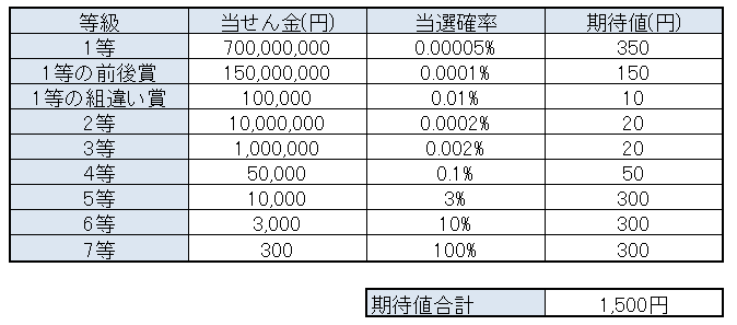 面白い数学 宝くじは バラ と 連番 どちらが得なのか 確率を計算してみる