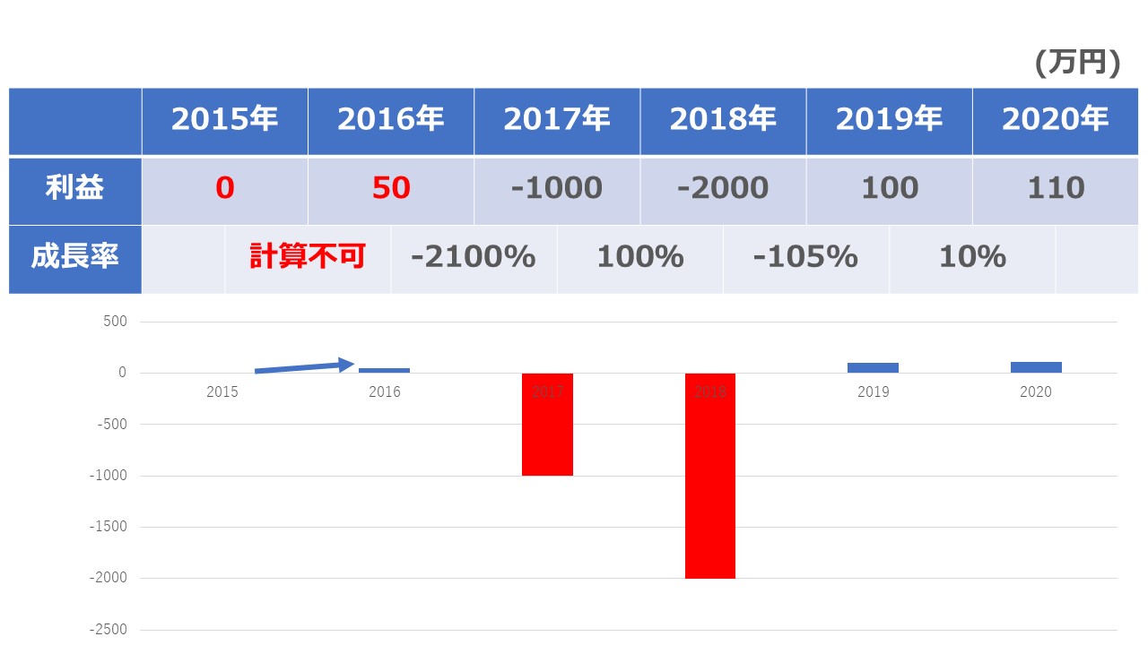 赤字から黒字への成長率は何パーセント？考え方を詳しく解説！